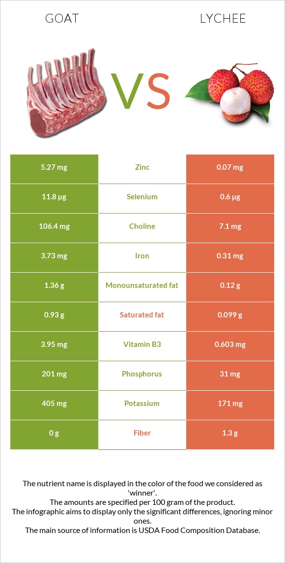 Այծ vs Lychee infographic