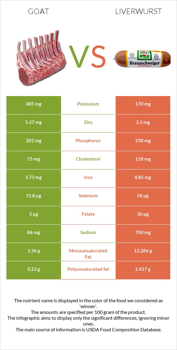 Այծ vs Liverwurst infographic