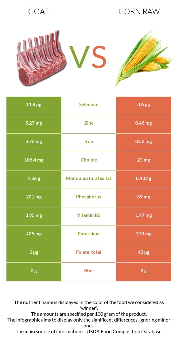 Goat vs Corn raw infographic