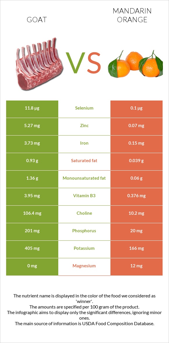 Goat vs Mandarin orange infographic