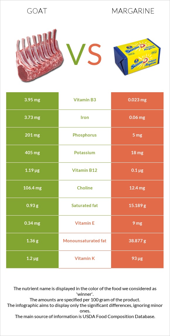 Goat vs Margarine infographic