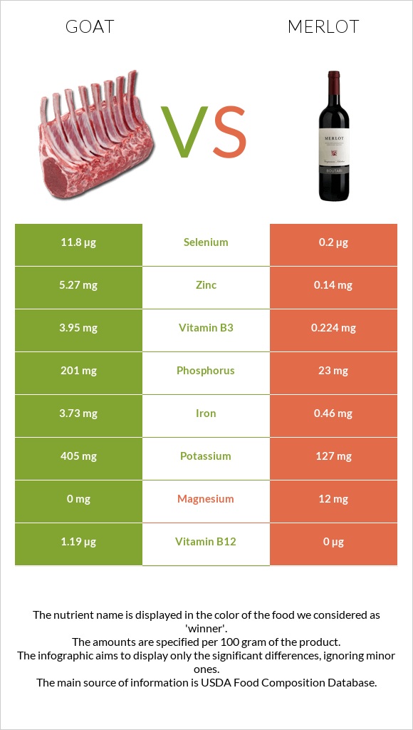 Goat vs Merlot infographic