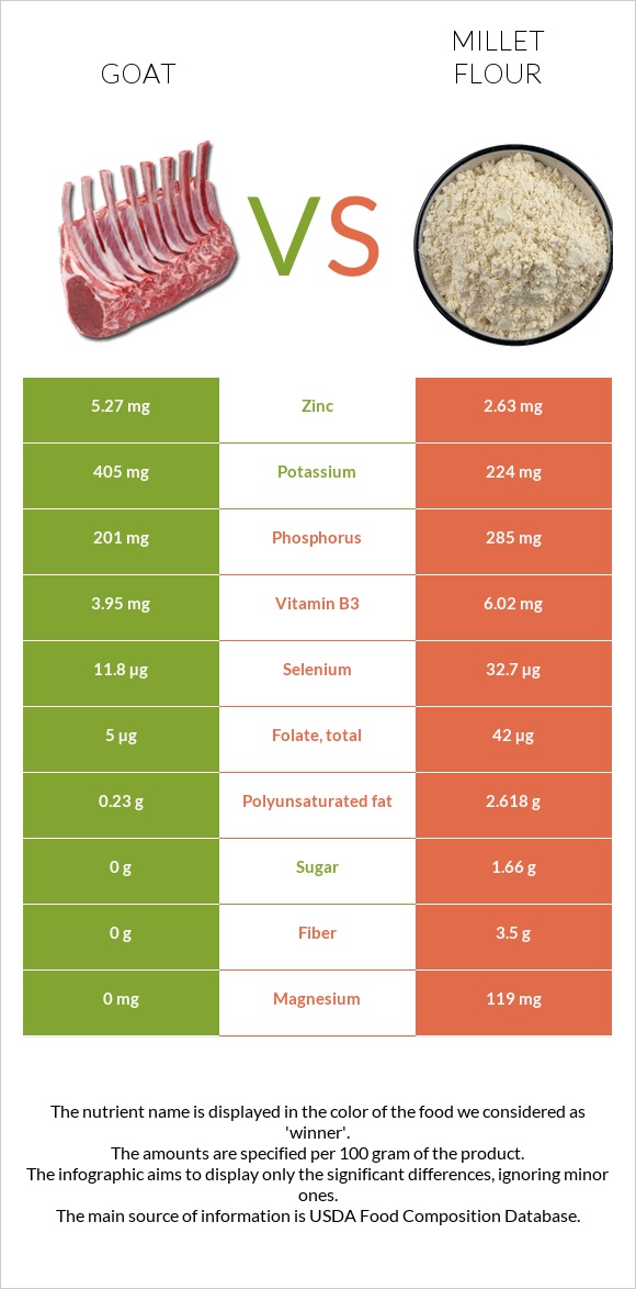 Goat vs Millet flour infographic