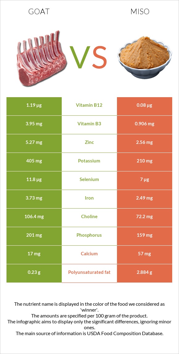 Goat vs Miso infographic