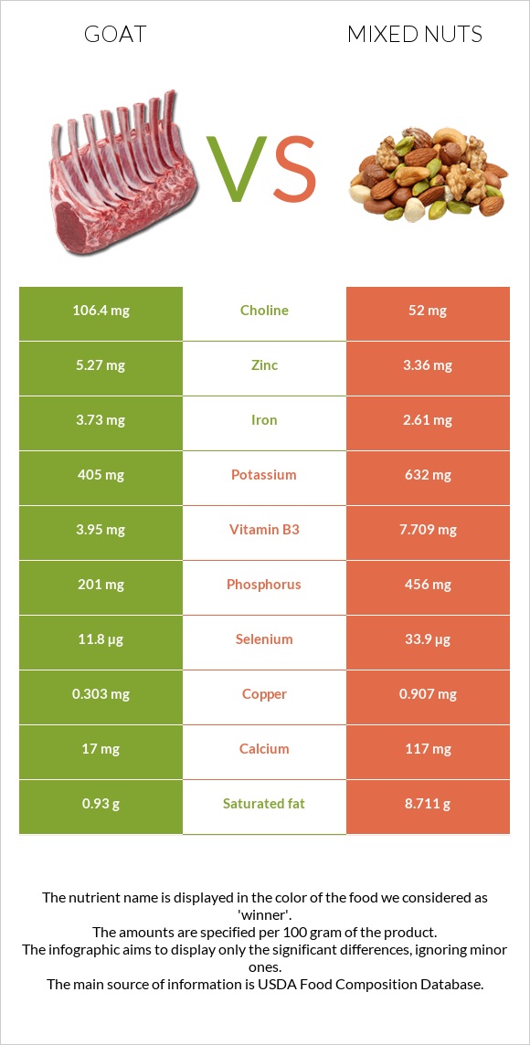 Goat vs Mixed nuts infographic