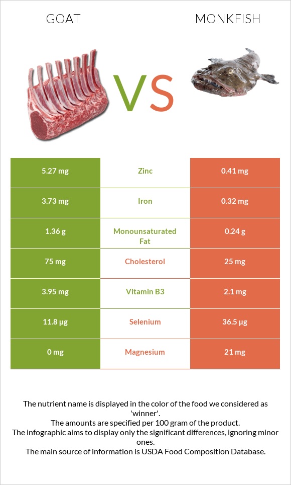 Goat vs Monkfish infographic