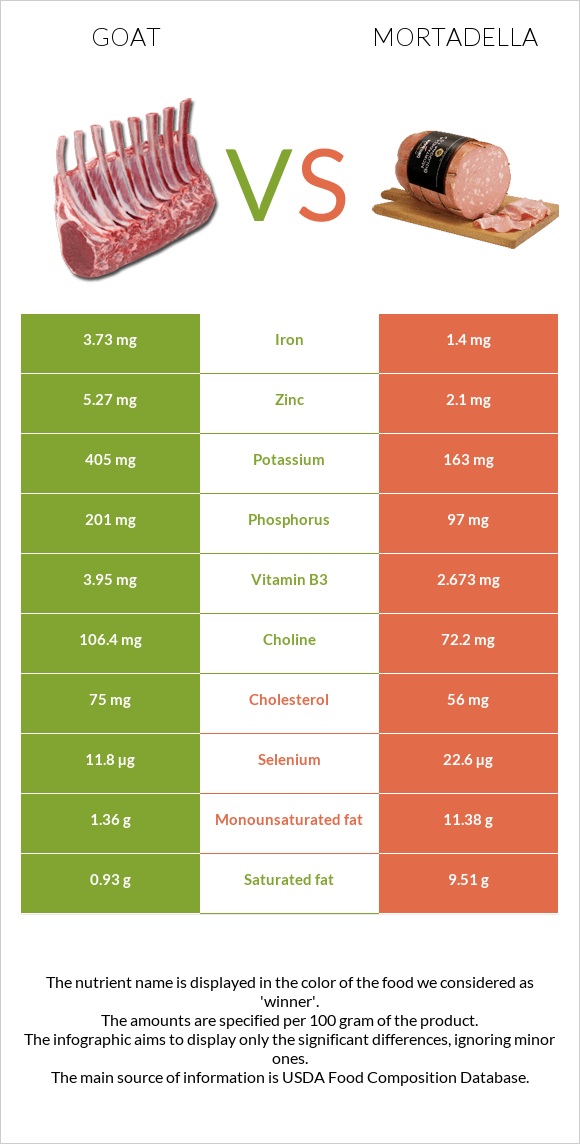 Այծ vs Մորտադելա infographic