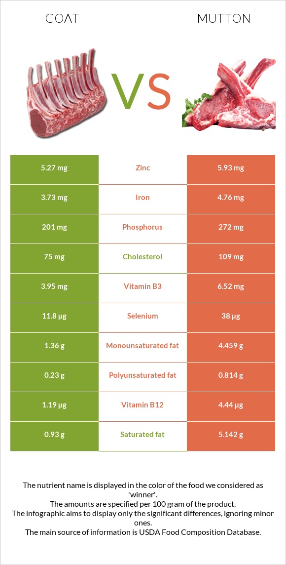 Այծ vs Ոչխարի միս infographic