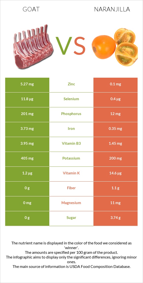 Goat vs Naranjilla infographic