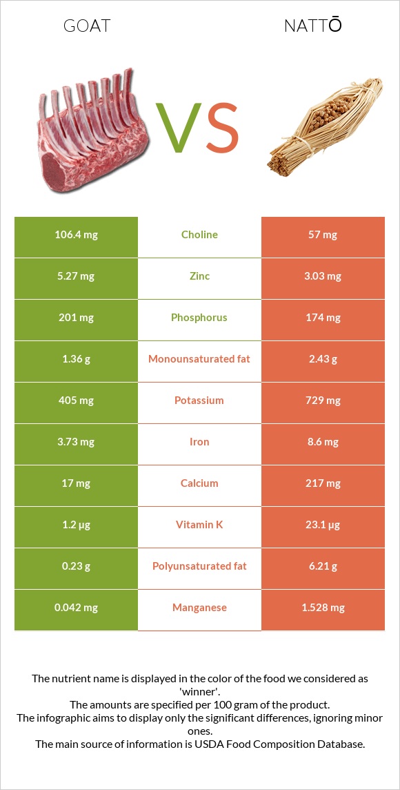 Goat vs Nattō infographic