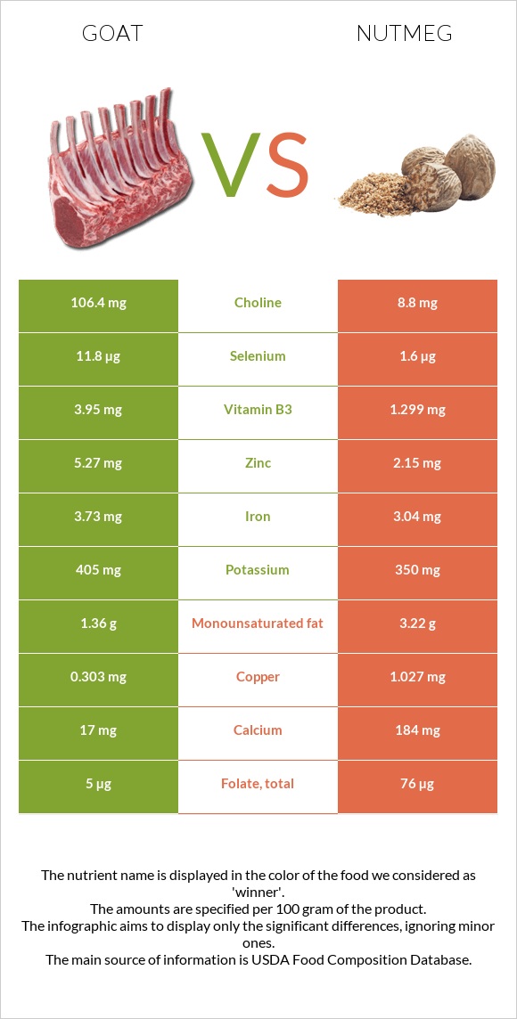 Goat vs Nutmeg infographic