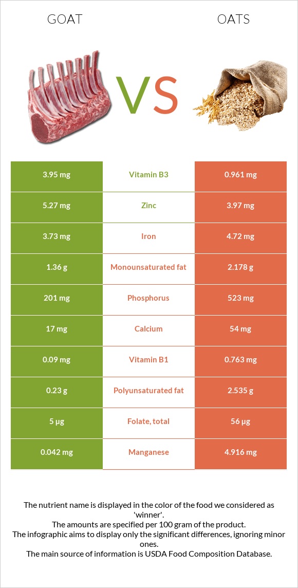 Goat vs Oats infographic