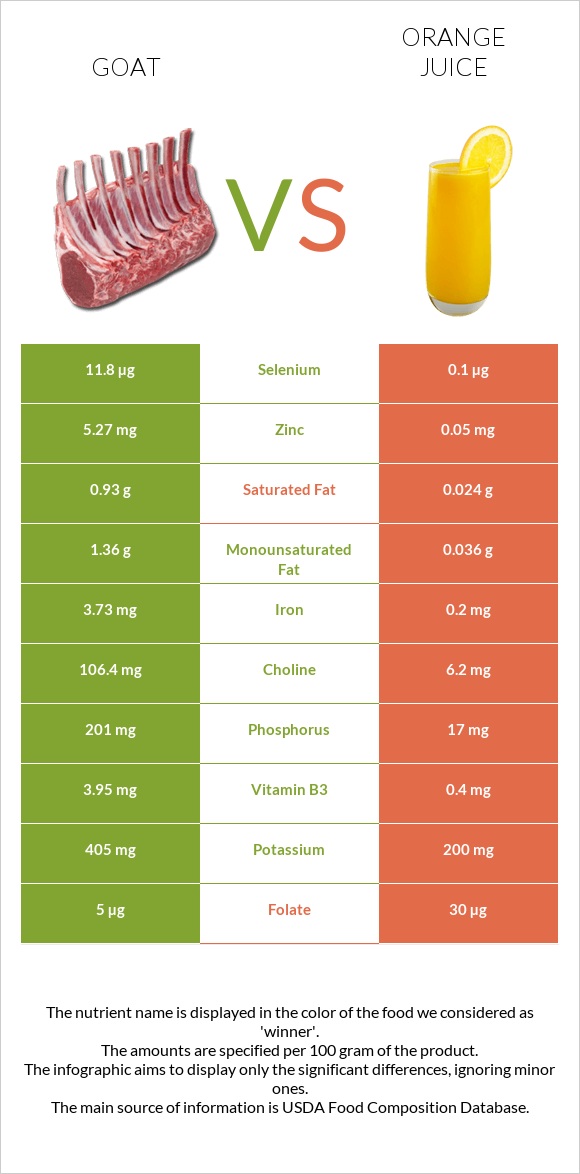 Goat vs Orange juice infographic