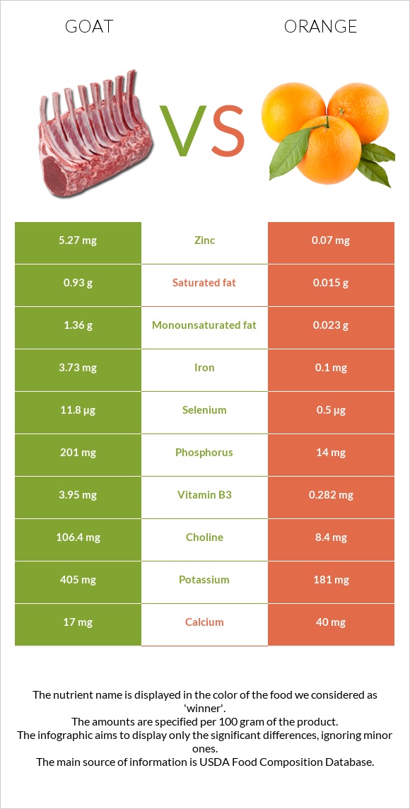 Goat vs Orange infographic