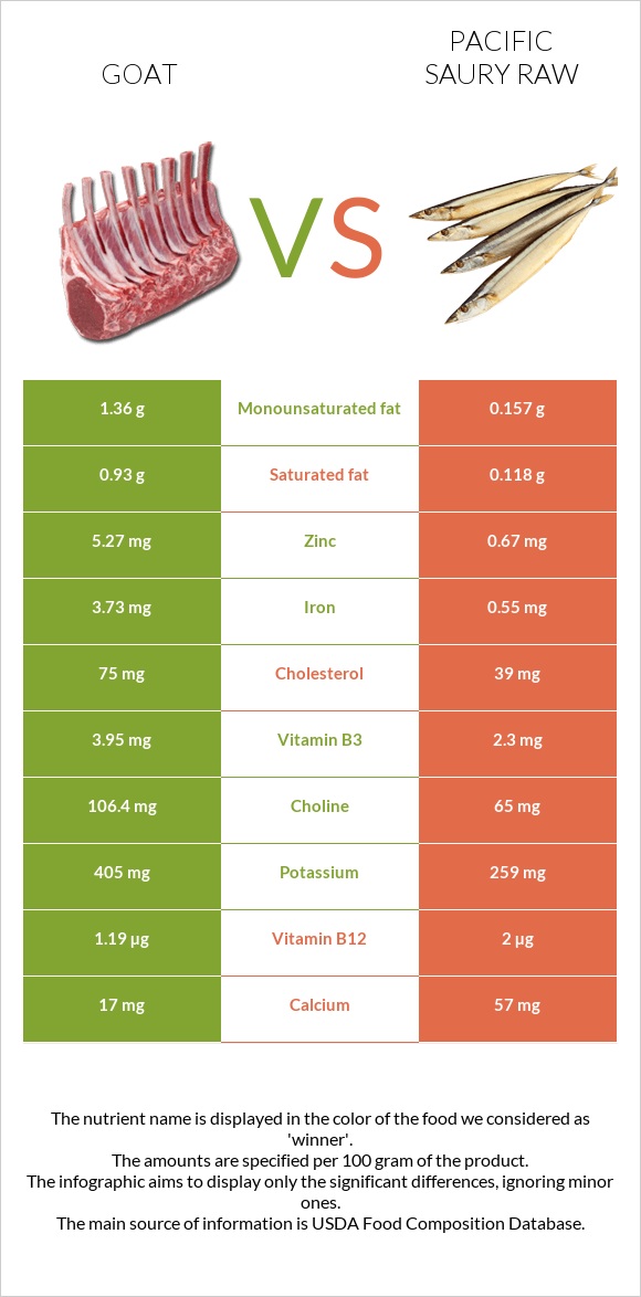 Goat vs Pacific saury raw infographic