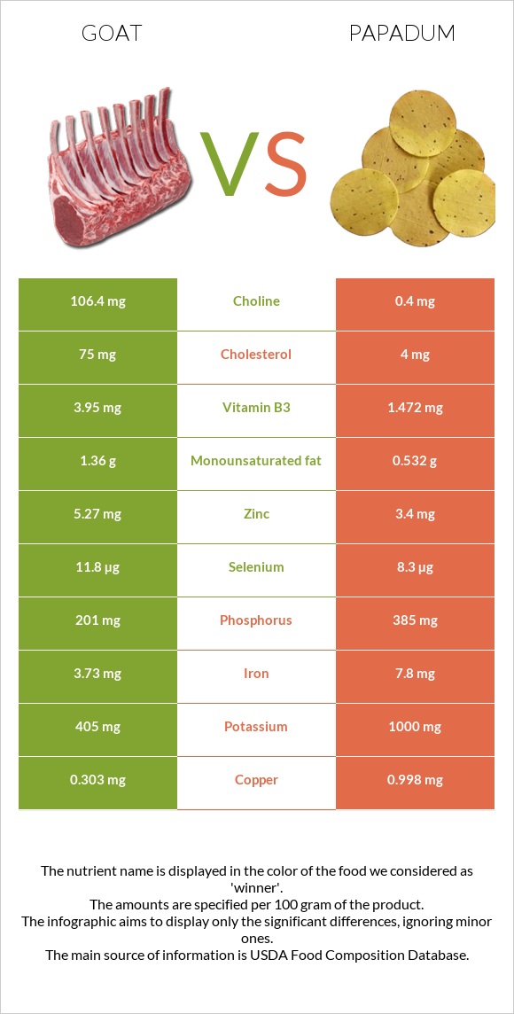 Այծ vs Papadum infographic