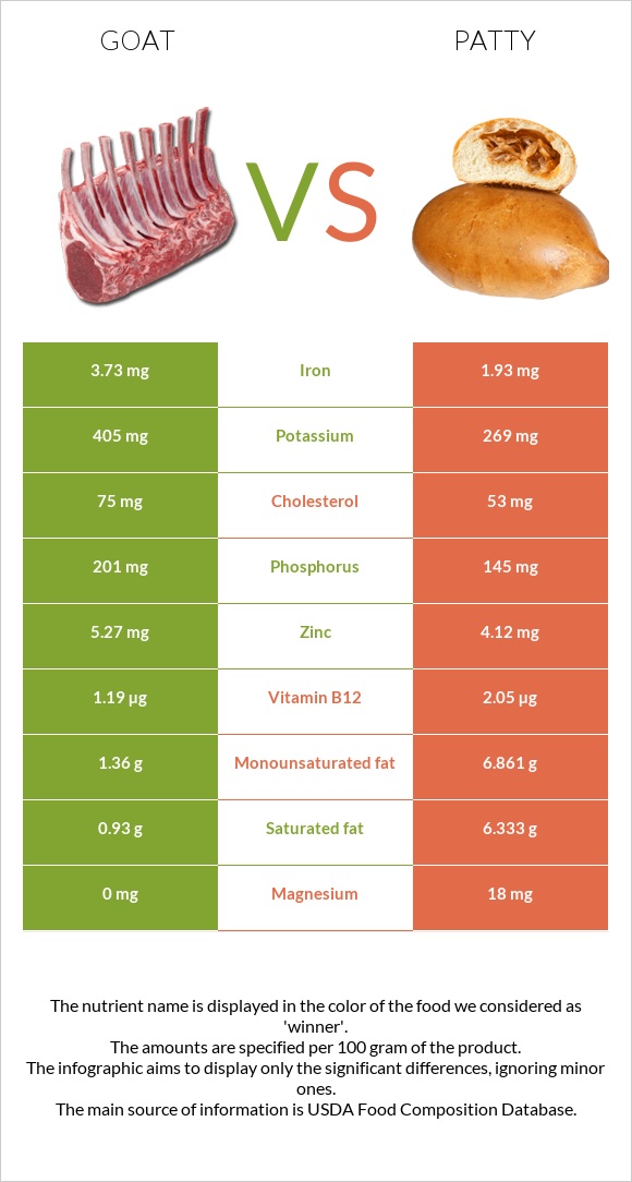 Այծ vs Բլիթ infographic