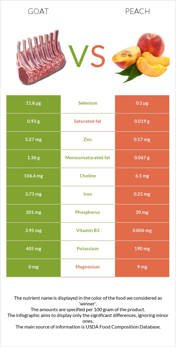 Goat vs Peach infographic