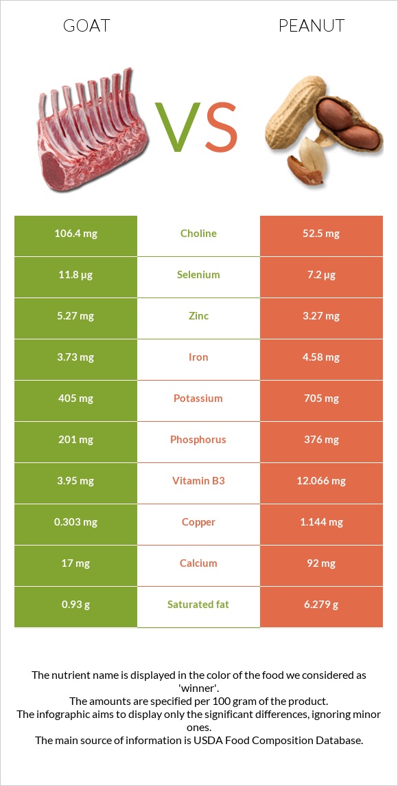 Goat vs Peanut infographic