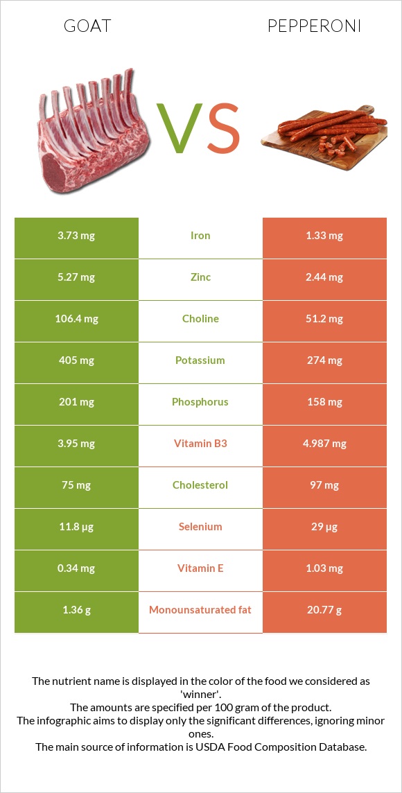 Goat vs. Pepperoni — InDepth Nutrition Comparison