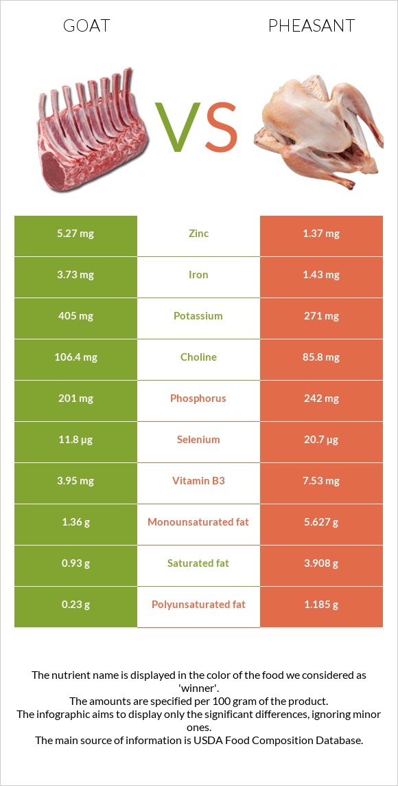 Այծ vs Փասիան infographic