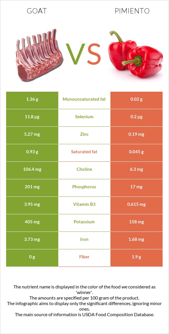 Goat vs Pimiento infographic