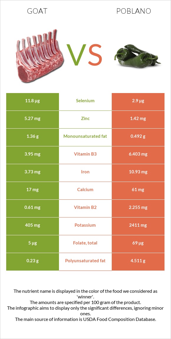 Այծ vs Poblano infographic