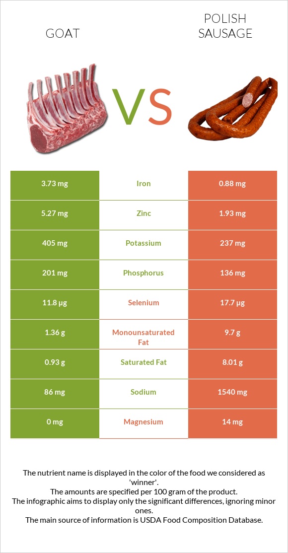 Goat vs Polish sausage infographic