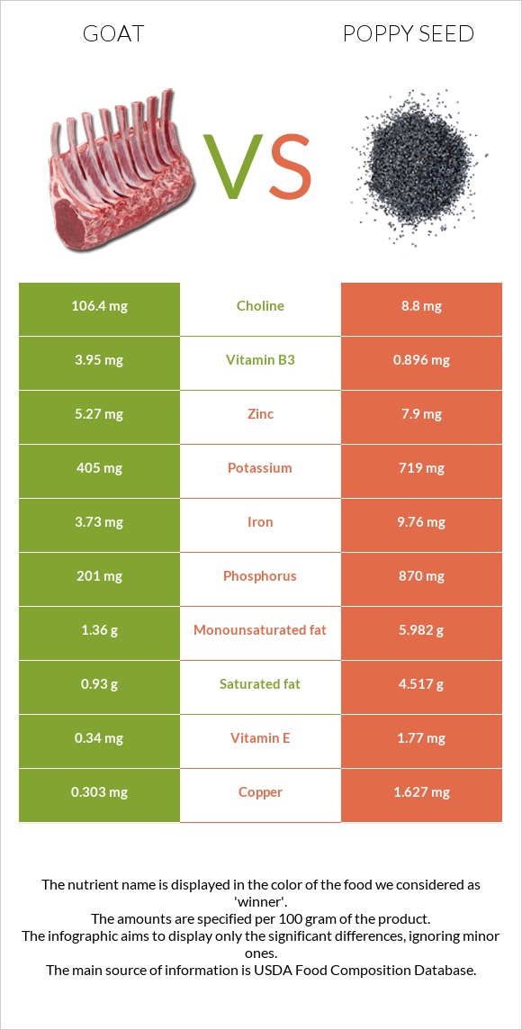 Այծ vs Կակաչասերմ infographic