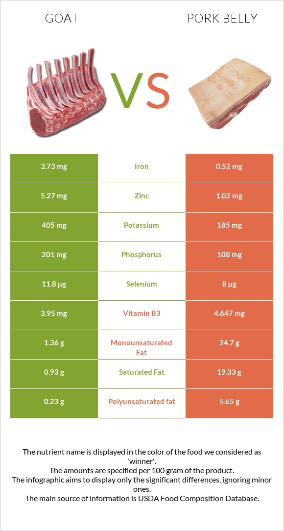 Goat vs Pork belly infographic