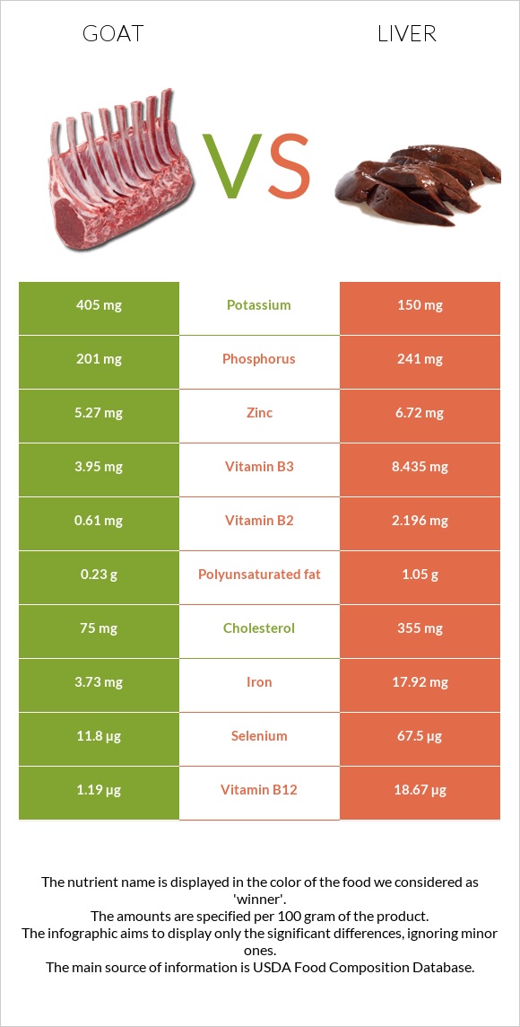 Այծ vs Լյարդ infographic