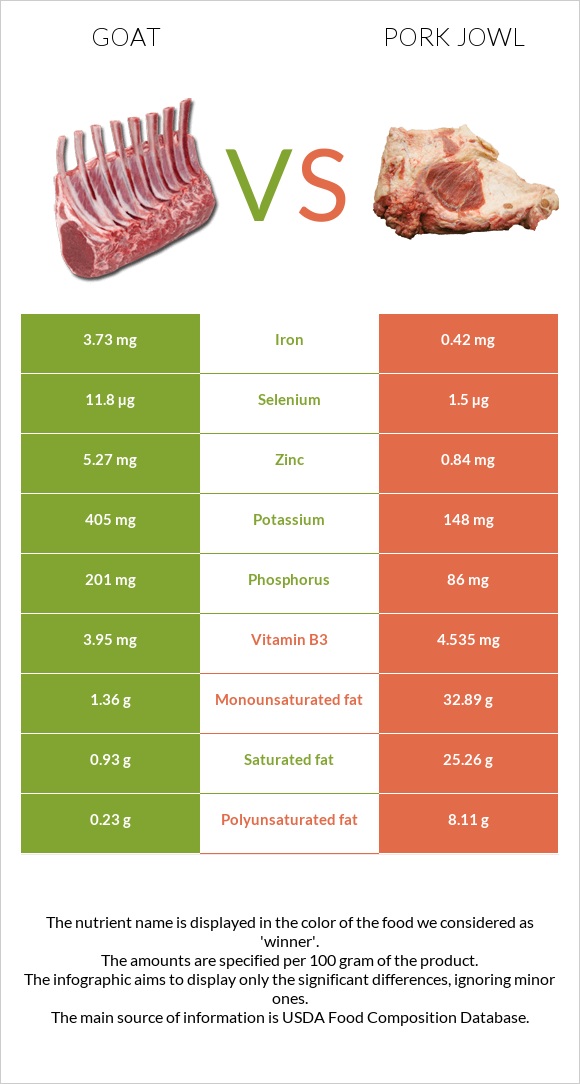 Goat vs Pork jowl infographic