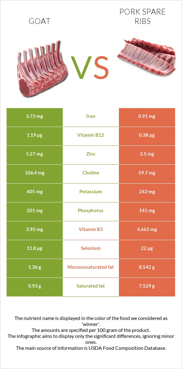 Goat vs Pork spare ribs infographic