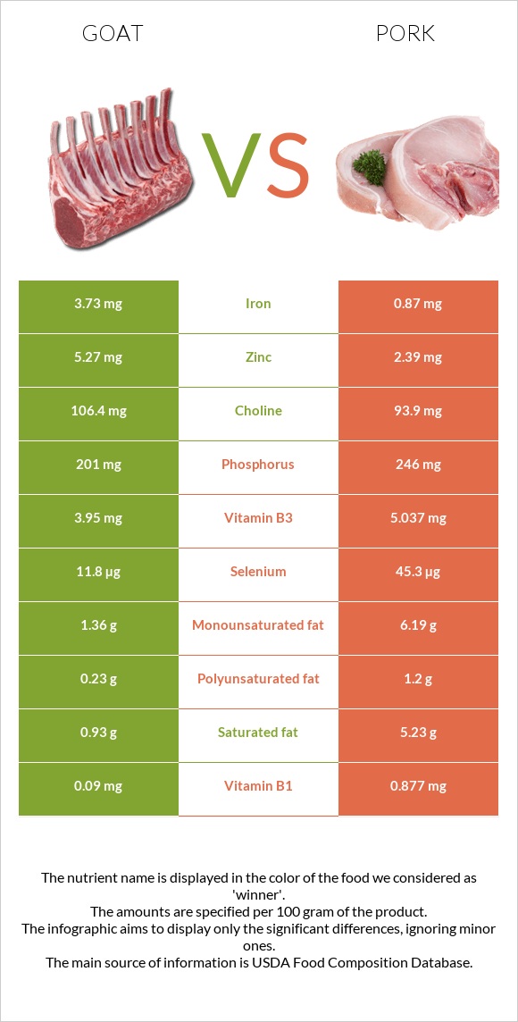 Goat vs Pork infographic