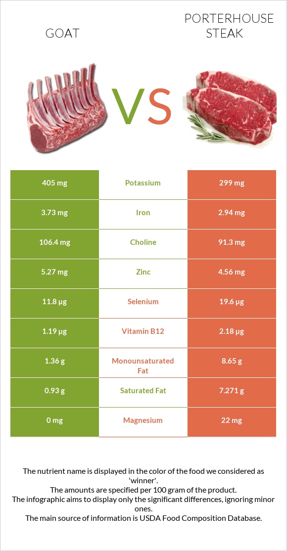 Goat vs Porterhouse steak infographic