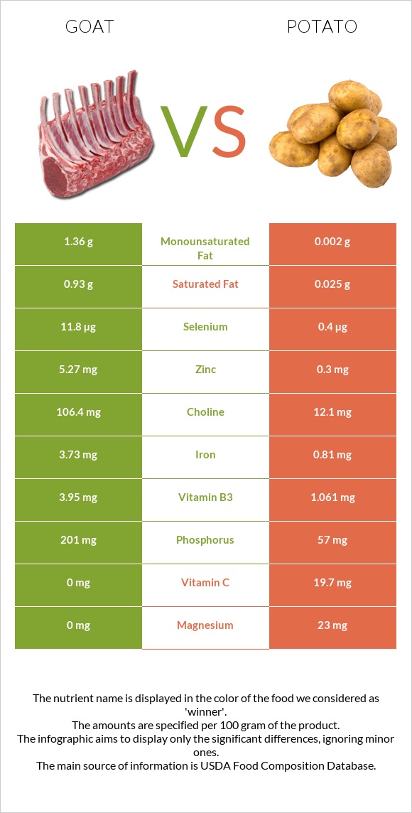 Goat vs Potato infographic