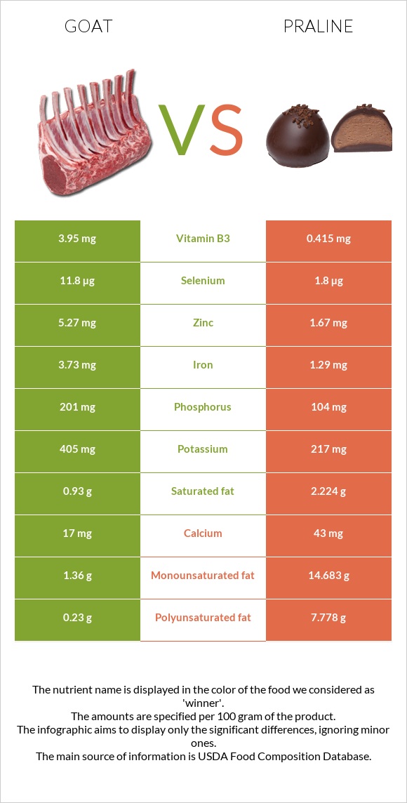 Goat vs Praline infographic