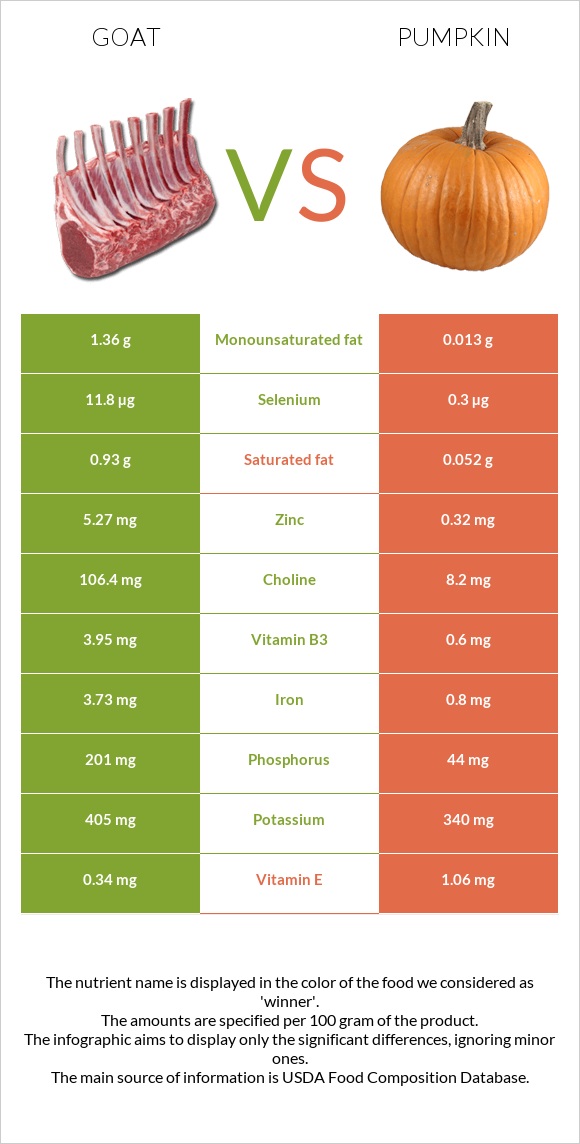 Goat vs Pumpkin infographic