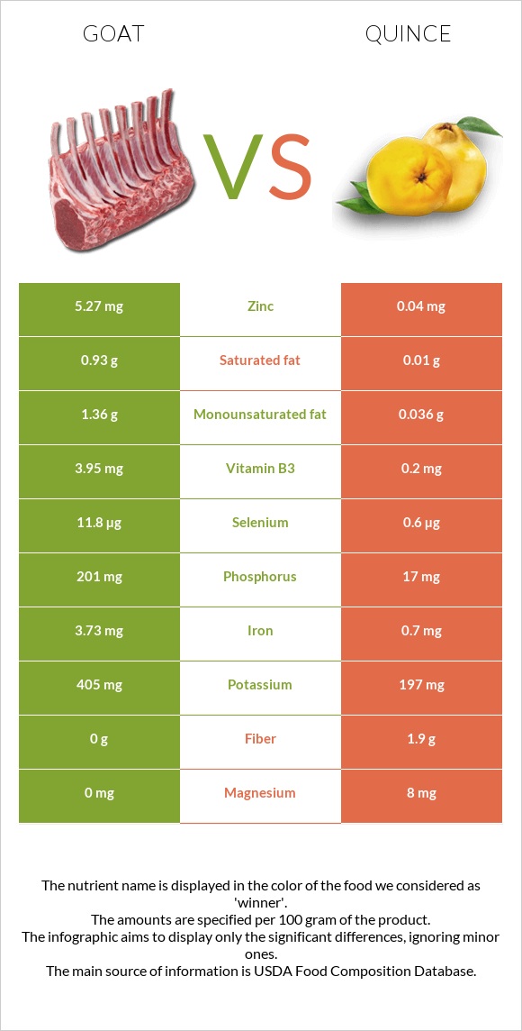 Goat vs Quince infographic