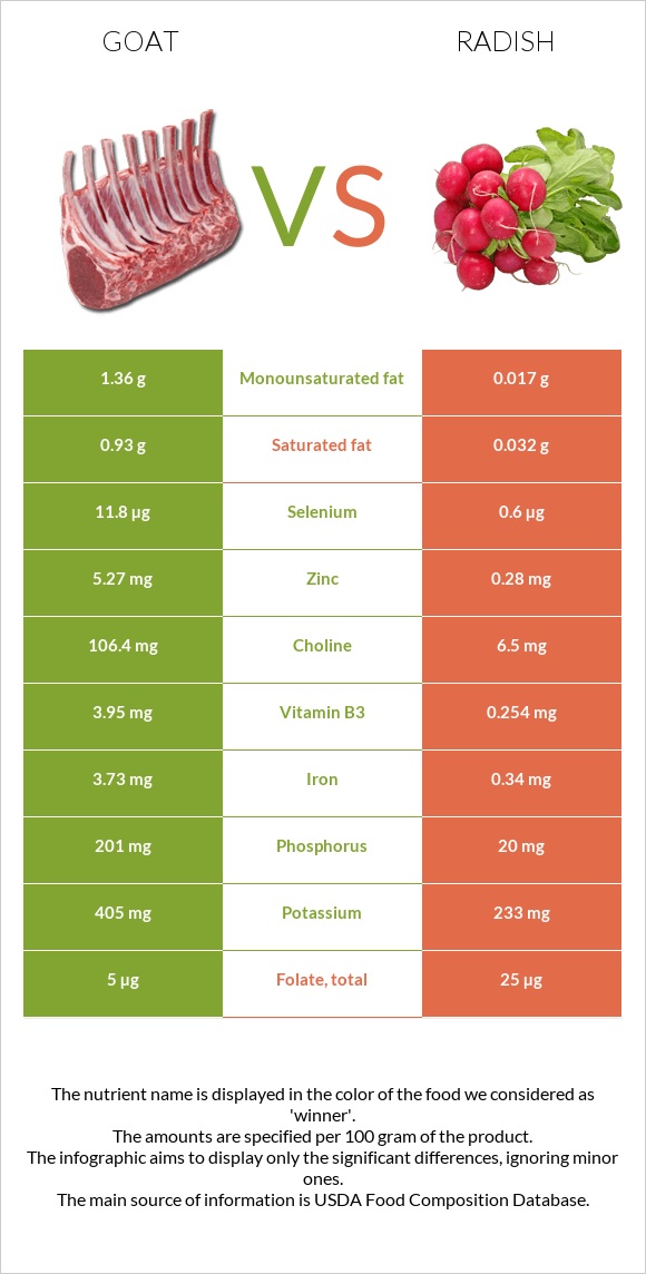 Goat vs Radish infographic