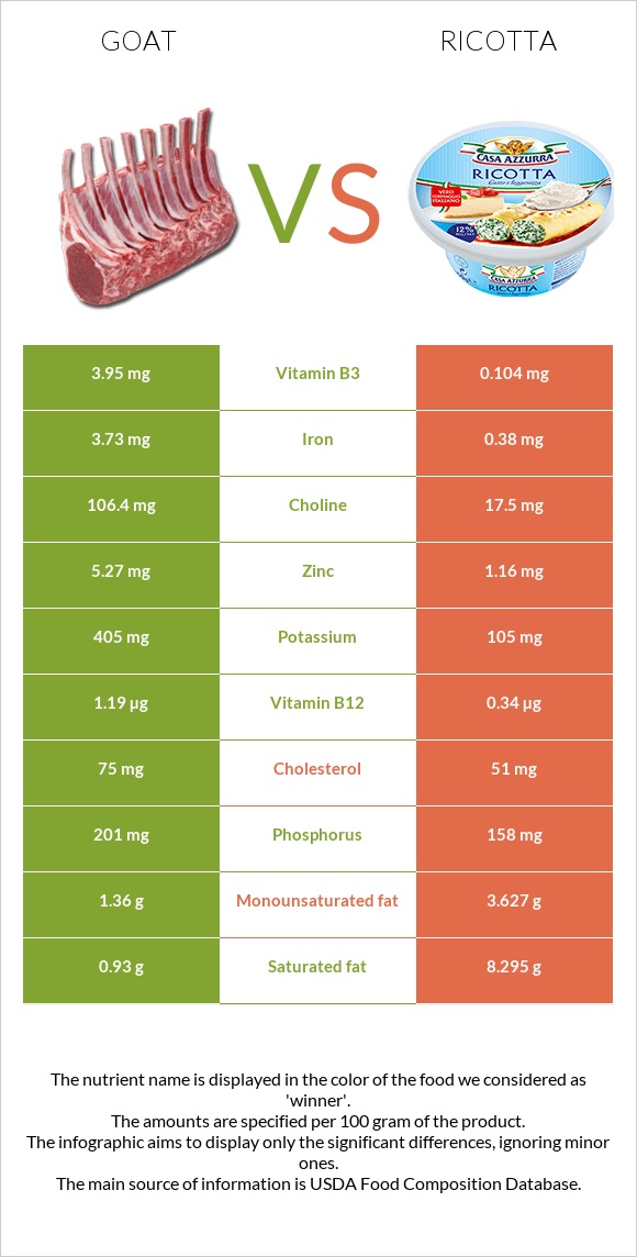 Goat vs Ricotta infographic