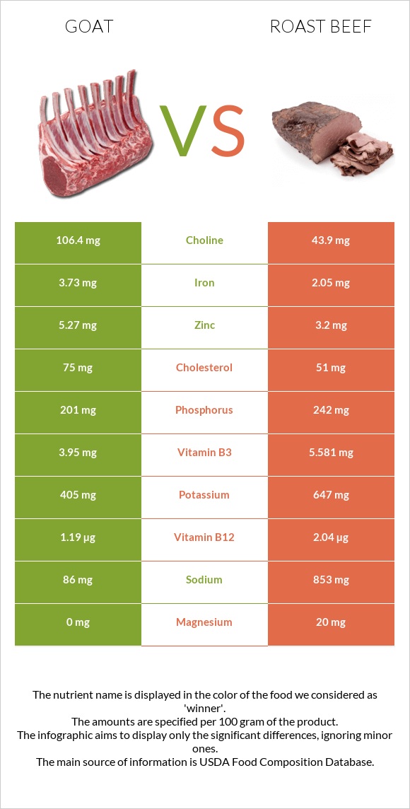 Այծ vs Տապակած միս infographic