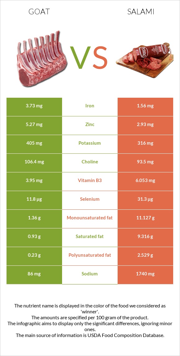 Goat vs Salami infographic