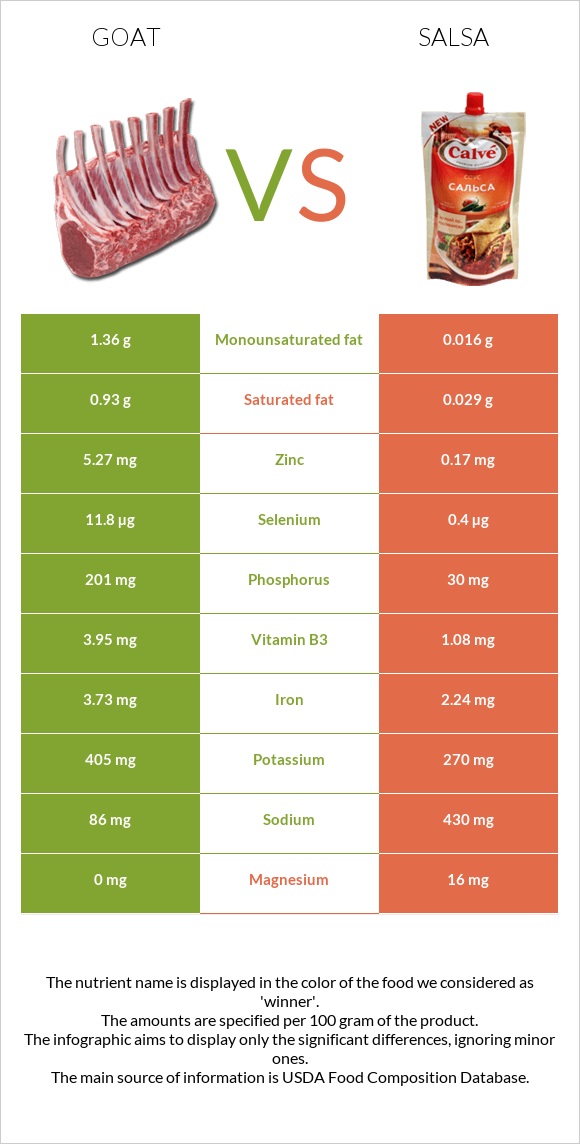 Այծ vs Սալսա սոուս infographic