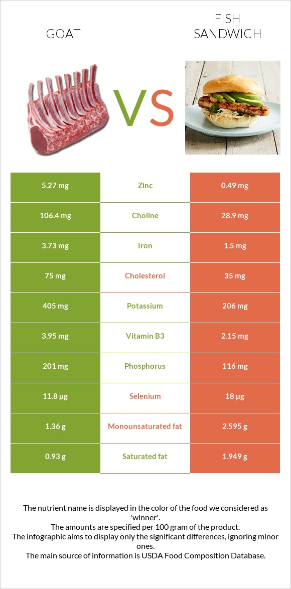 Այծ vs Ձկիան սենդվիչ infographic