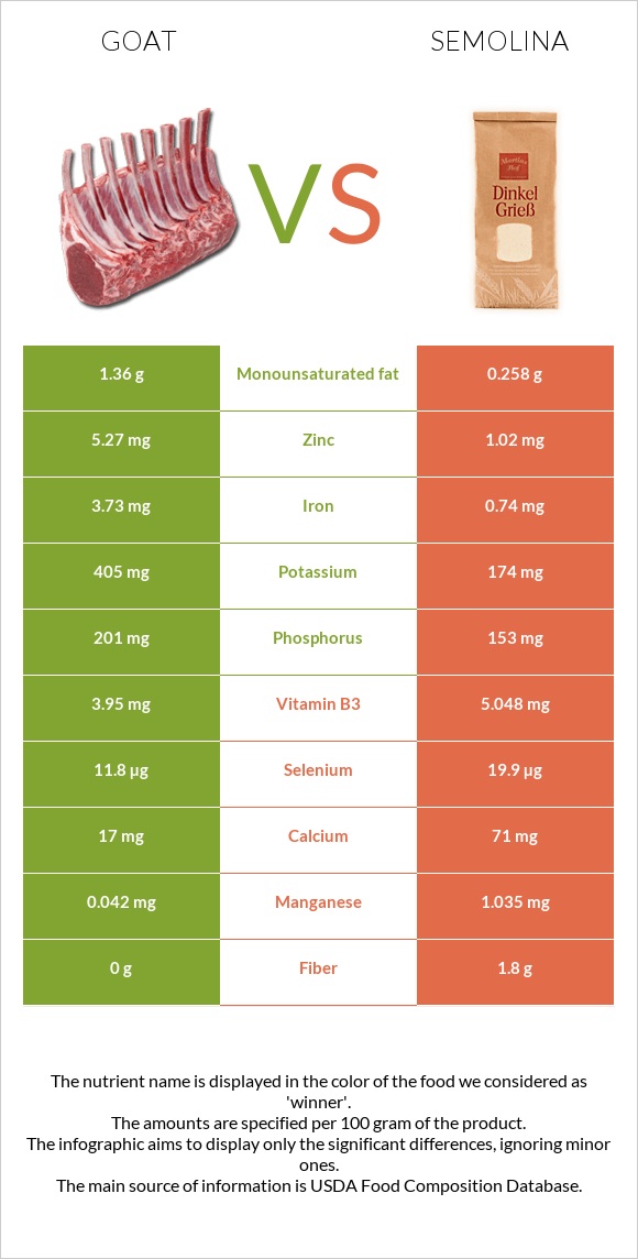 Goat vs Semolina infographic