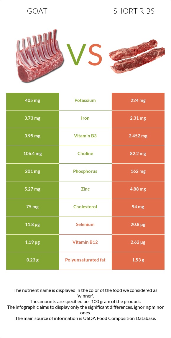 Այծ vs Short ribs infographic