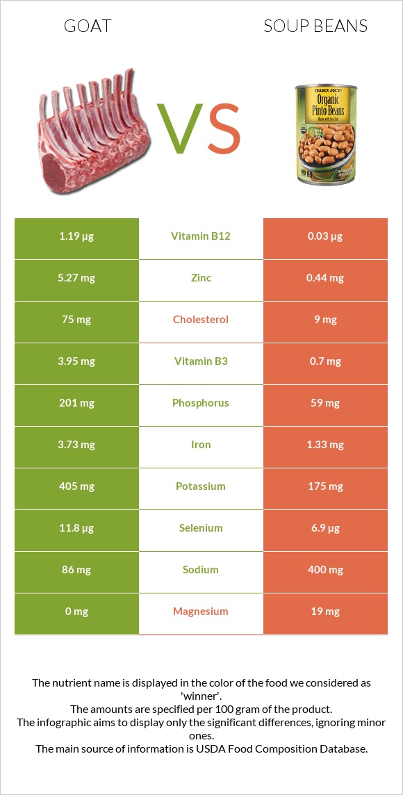 Goat vs Soup beans infographic