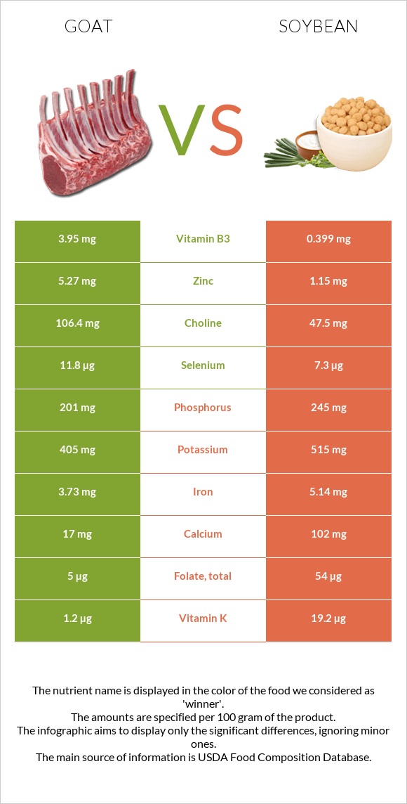 Goat vs Soybean infographic