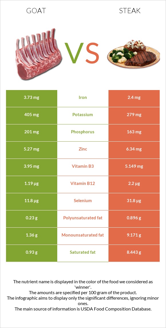 Այծ vs Սթեյք infographic